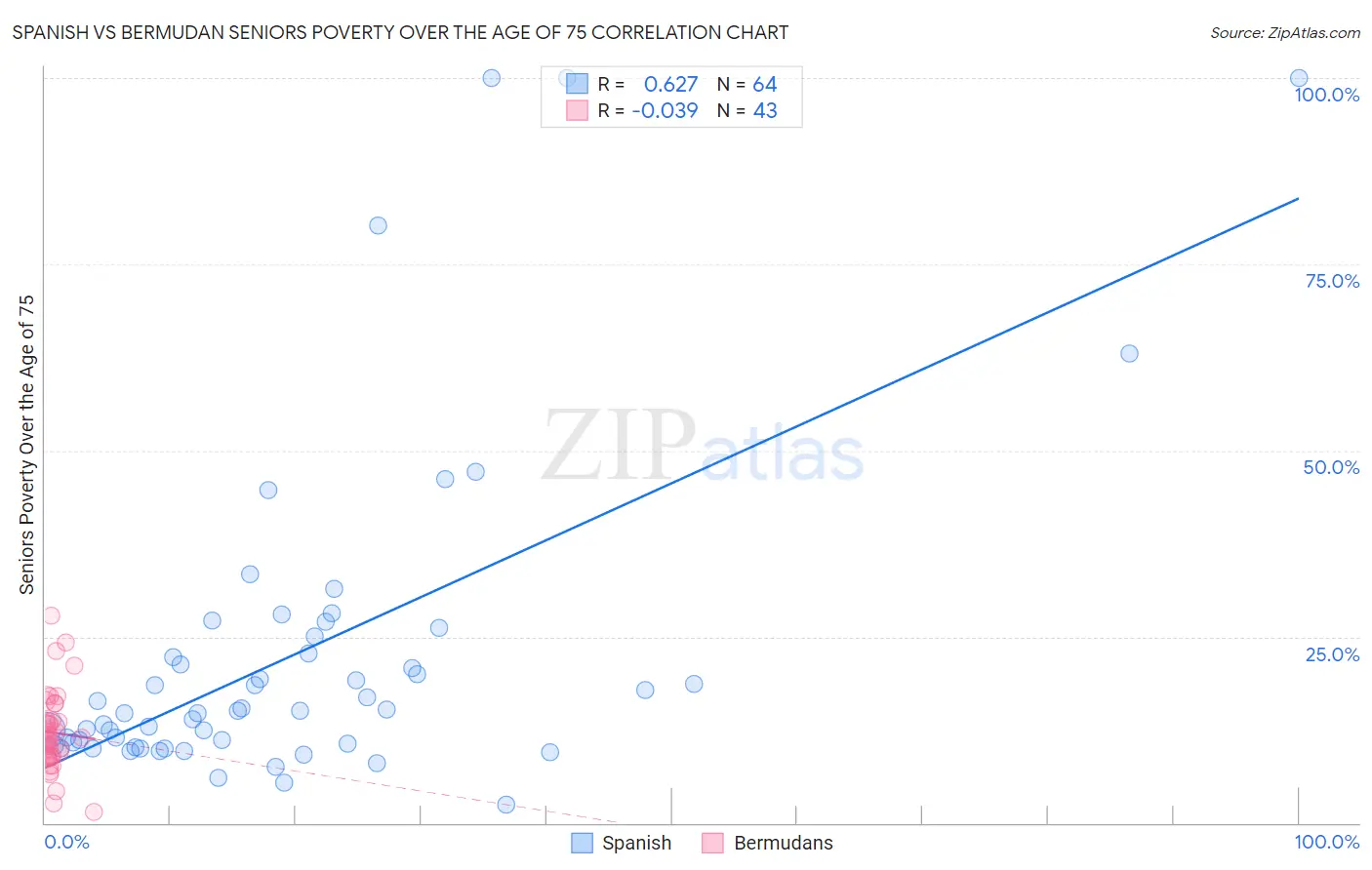 Spanish vs Bermudan Seniors Poverty Over the Age of 75