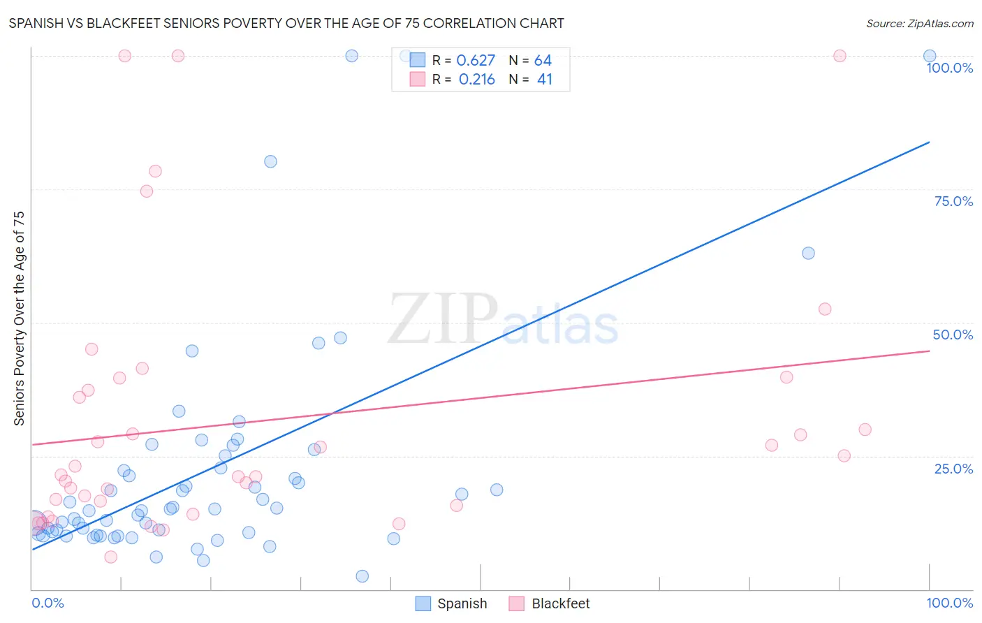 Spanish vs Blackfeet Seniors Poverty Over the Age of 75