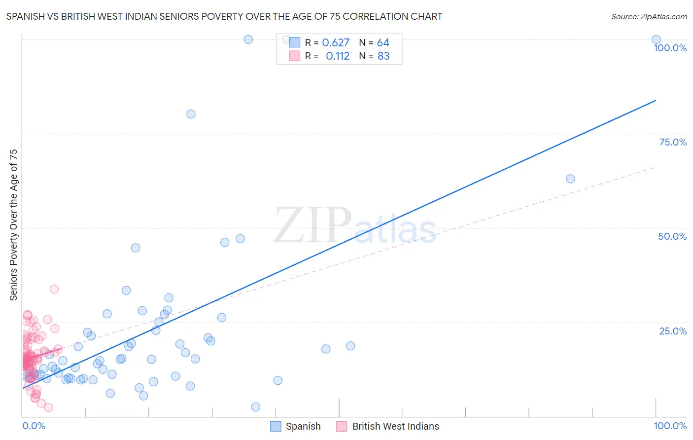 Spanish vs British West Indian Seniors Poverty Over the Age of 75