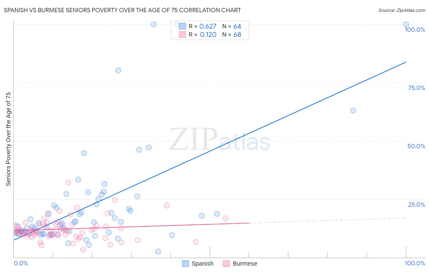 Spanish vs Burmese Seniors Poverty Over the Age of 75