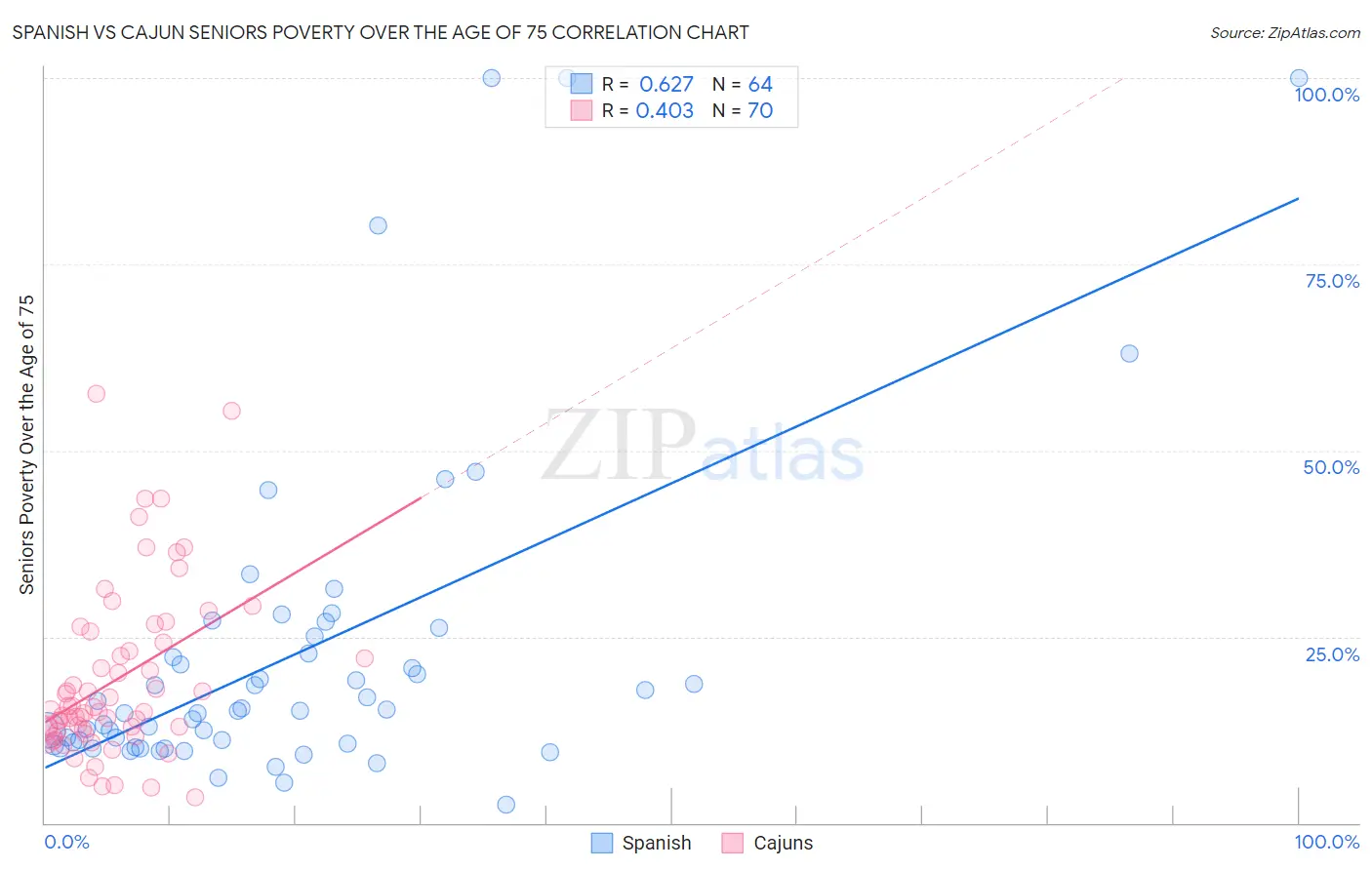 Spanish vs Cajun Seniors Poverty Over the Age of 75