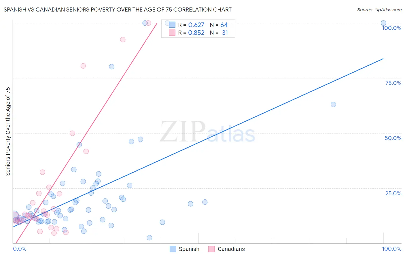 Spanish vs Canadian Seniors Poverty Over the Age of 75