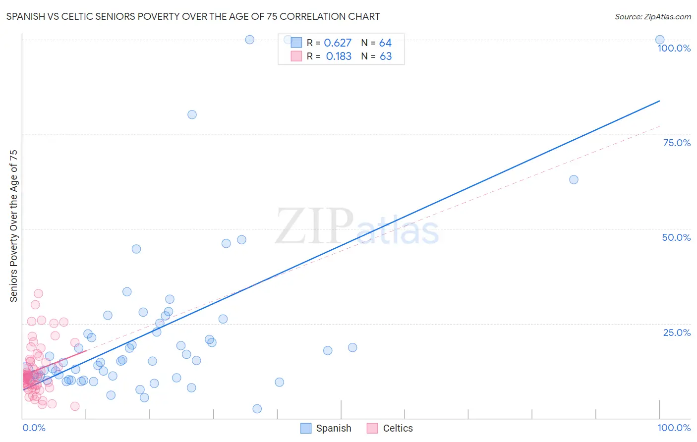 Spanish vs Celtic Seniors Poverty Over the Age of 75