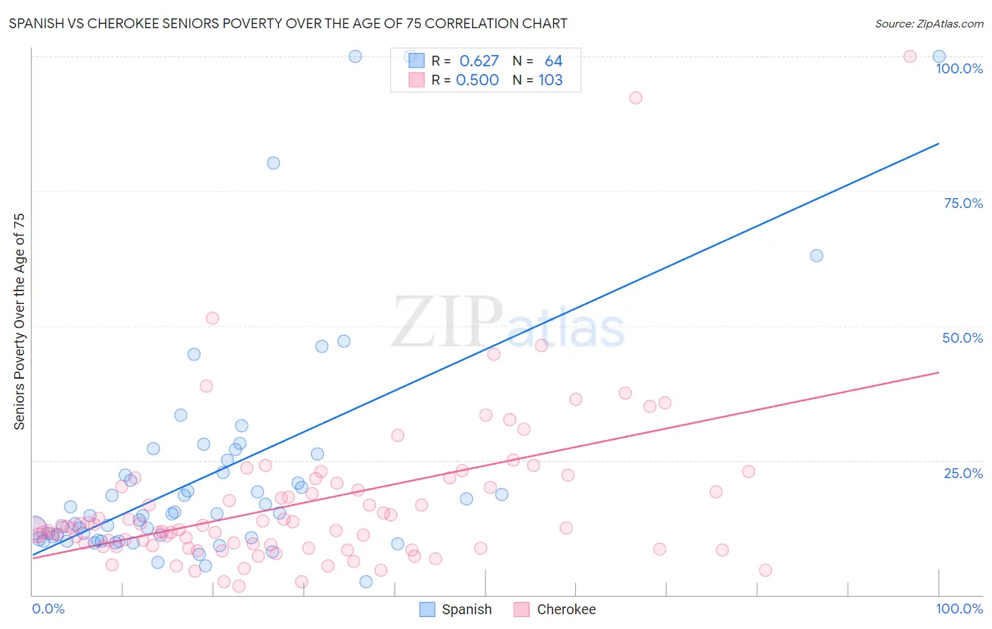 Spanish vs Cherokee Seniors Poverty Over the Age of 75