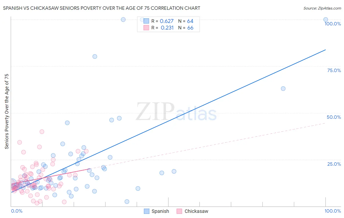 Spanish vs Chickasaw Seniors Poverty Over the Age of 75