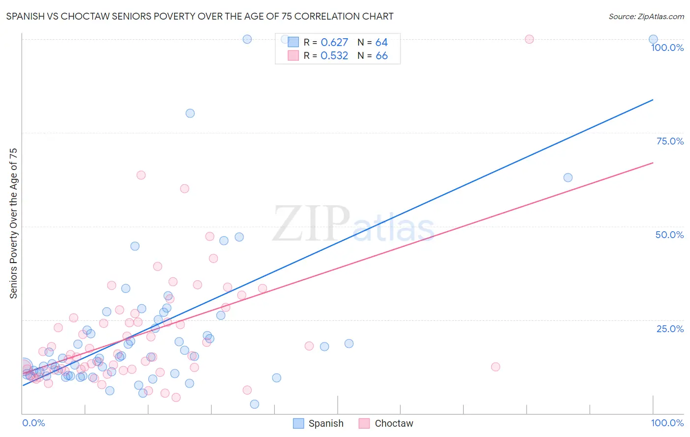 Spanish vs Choctaw Seniors Poverty Over the Age of 75
