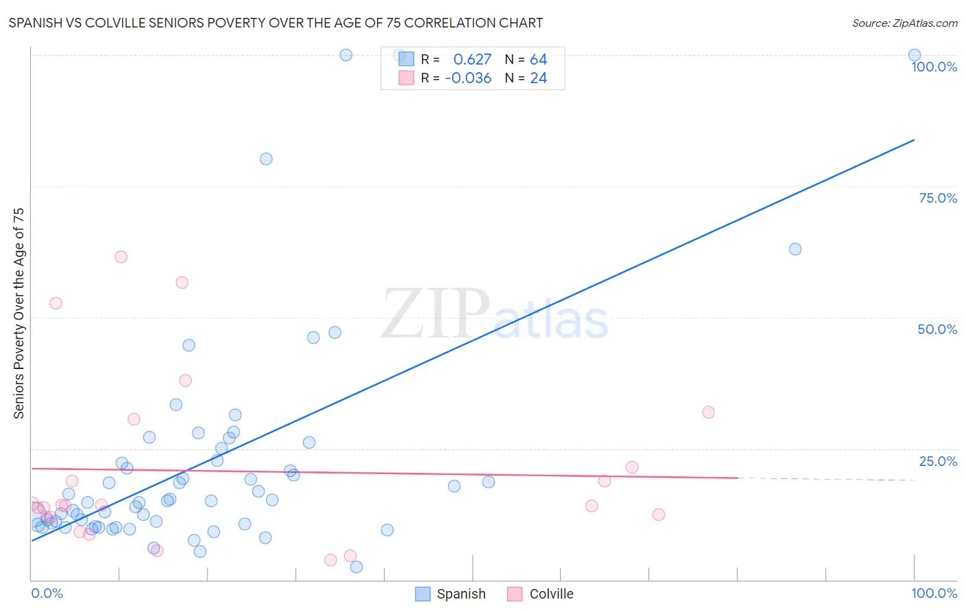 Spanish vs Colville Seniors Poverty Over the Age of 75