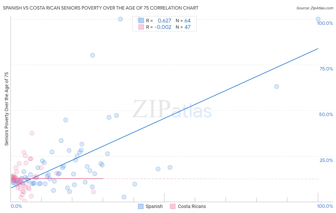 Spanish vs Costa Rican Seniors Poverty Over the Age of 75