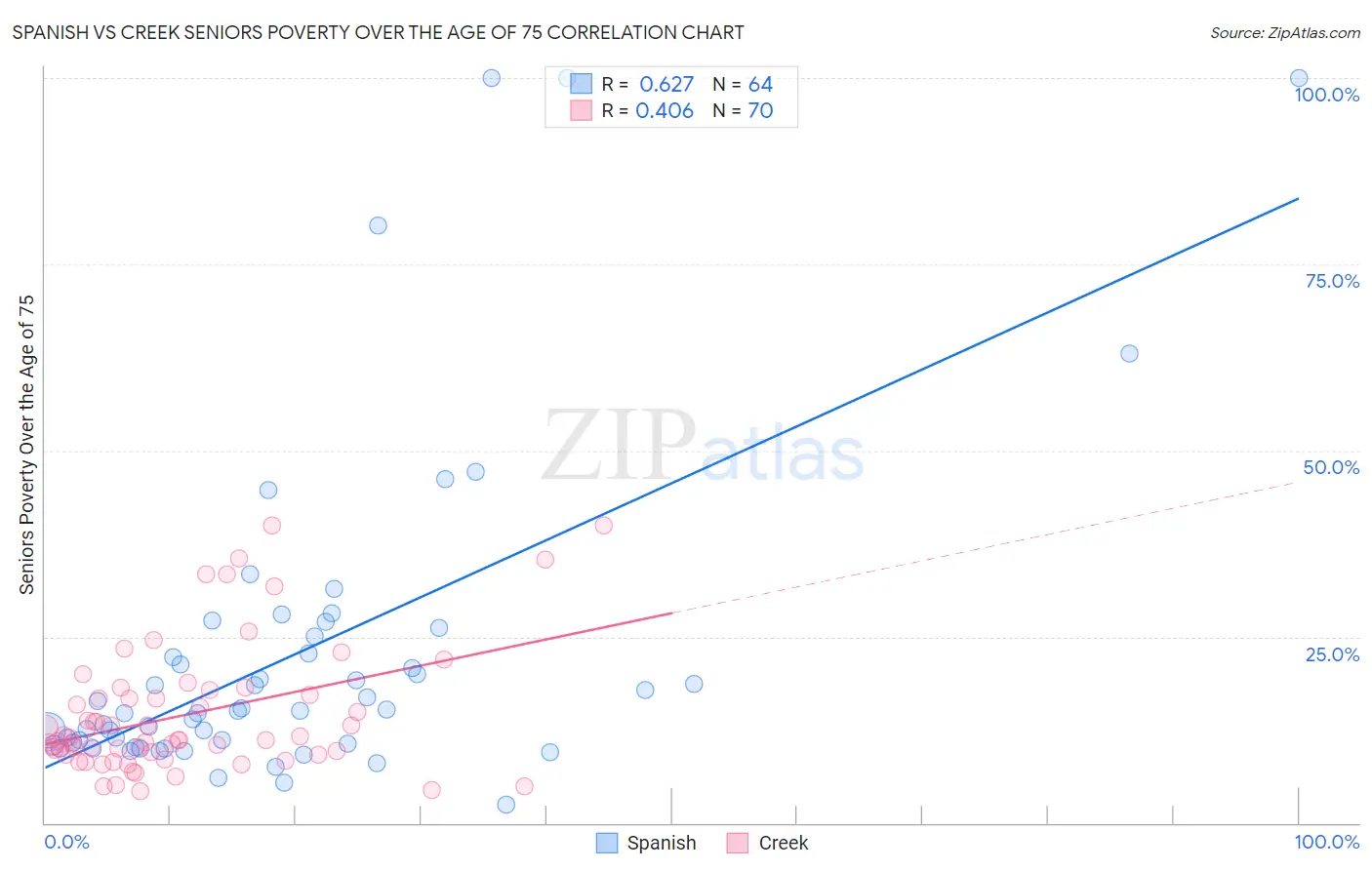 Spanish vs Creek Seniors Poverty Over the Age of 75