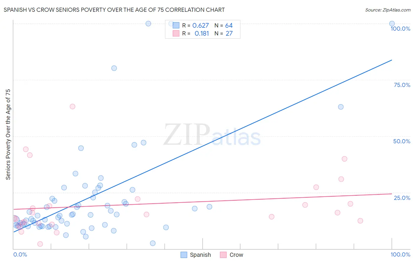 Spanish vs Crow Seniors Poverty Over the Age of 75