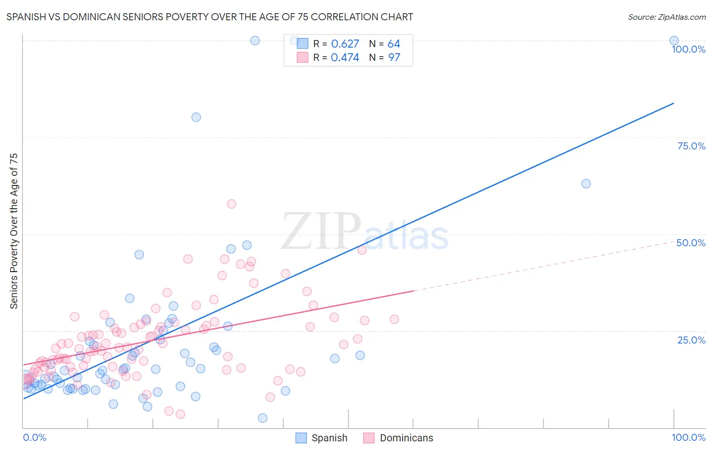 Spanish vs Dominican Seniors Poverty Over the Age of 75