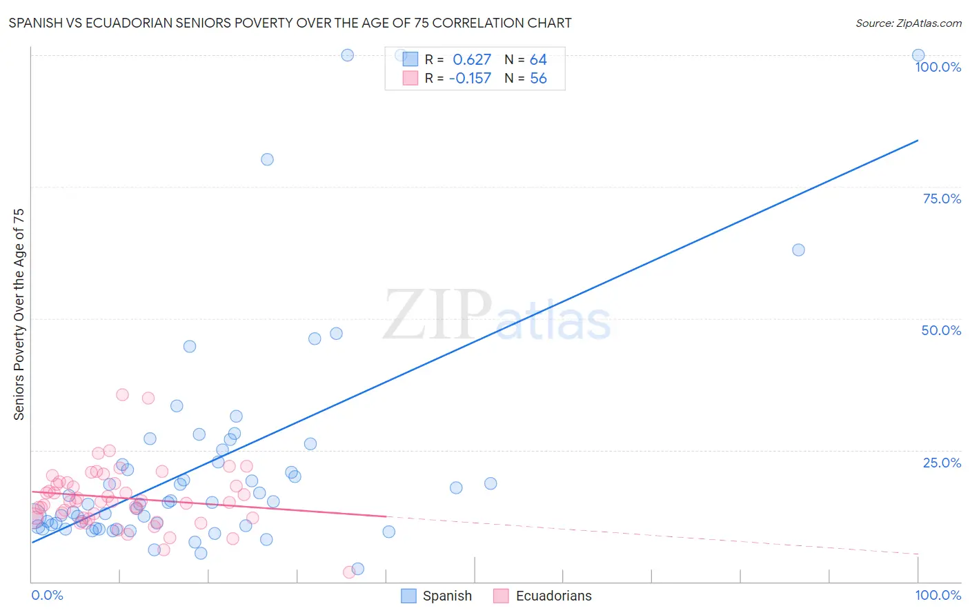 Spanish vs Ecuadorian Seniors Poverty Over the Age of 75