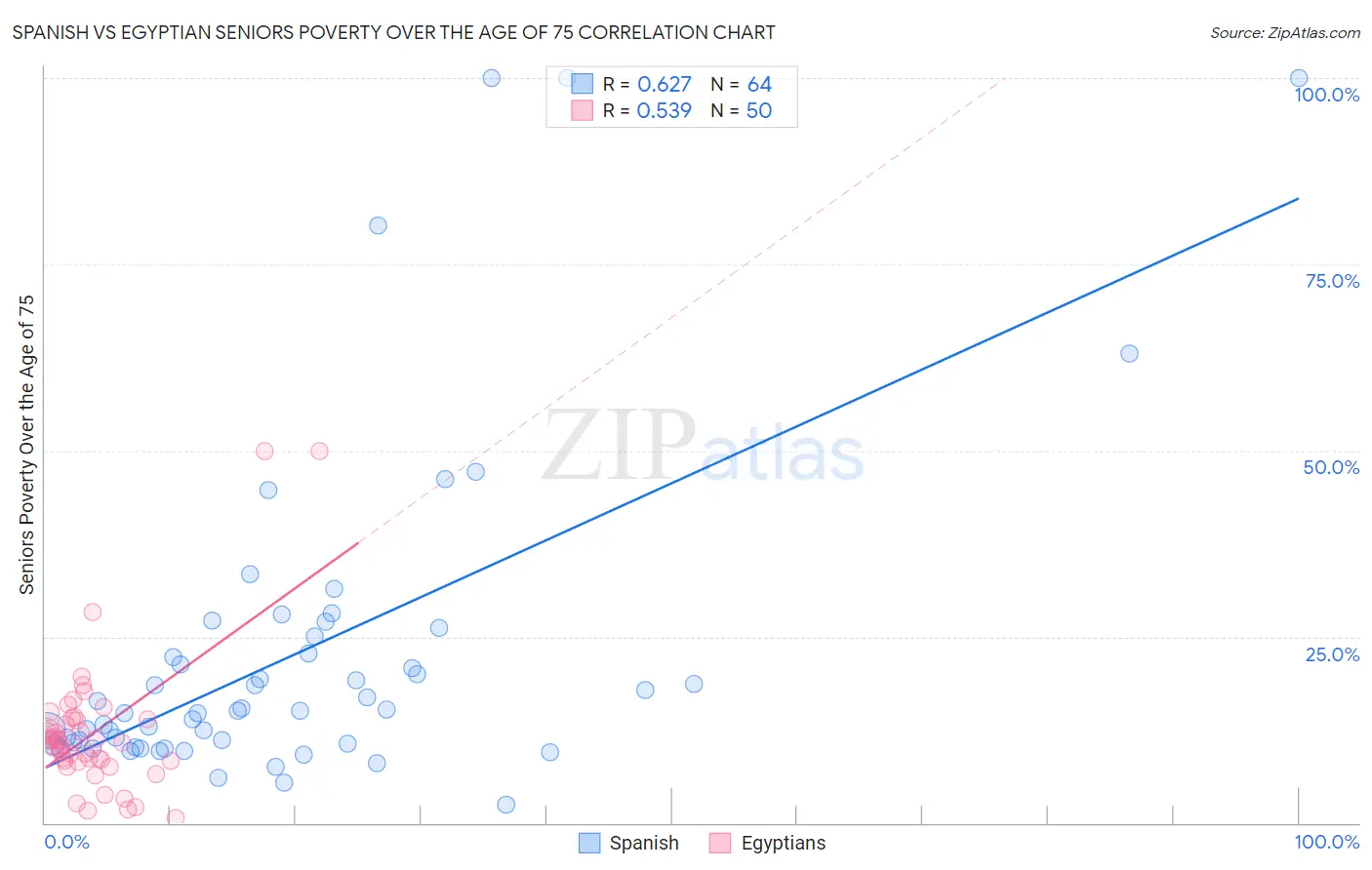 Spanish vs Egyptian Seniors Poverty Over the Age of 75