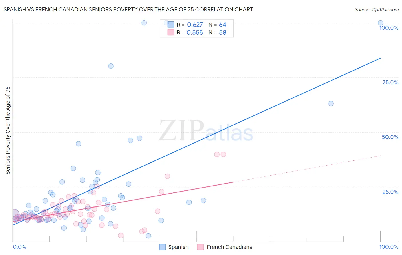Spanish vs French Canadian Seniors Poverty Over the Age of 75