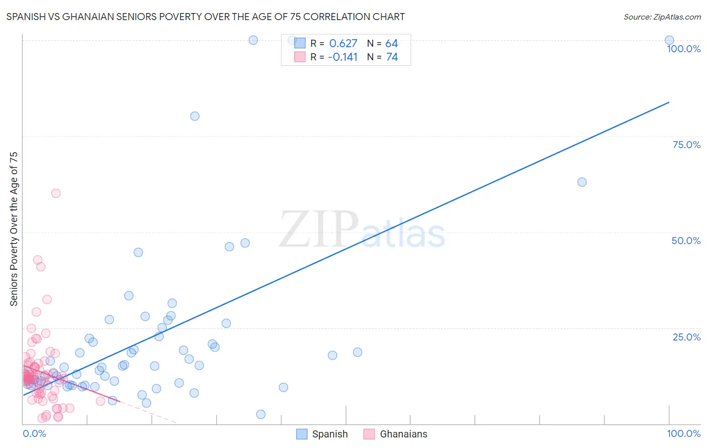 Spanish vs Ghanaian Seniors Poverty Over the Age of 75