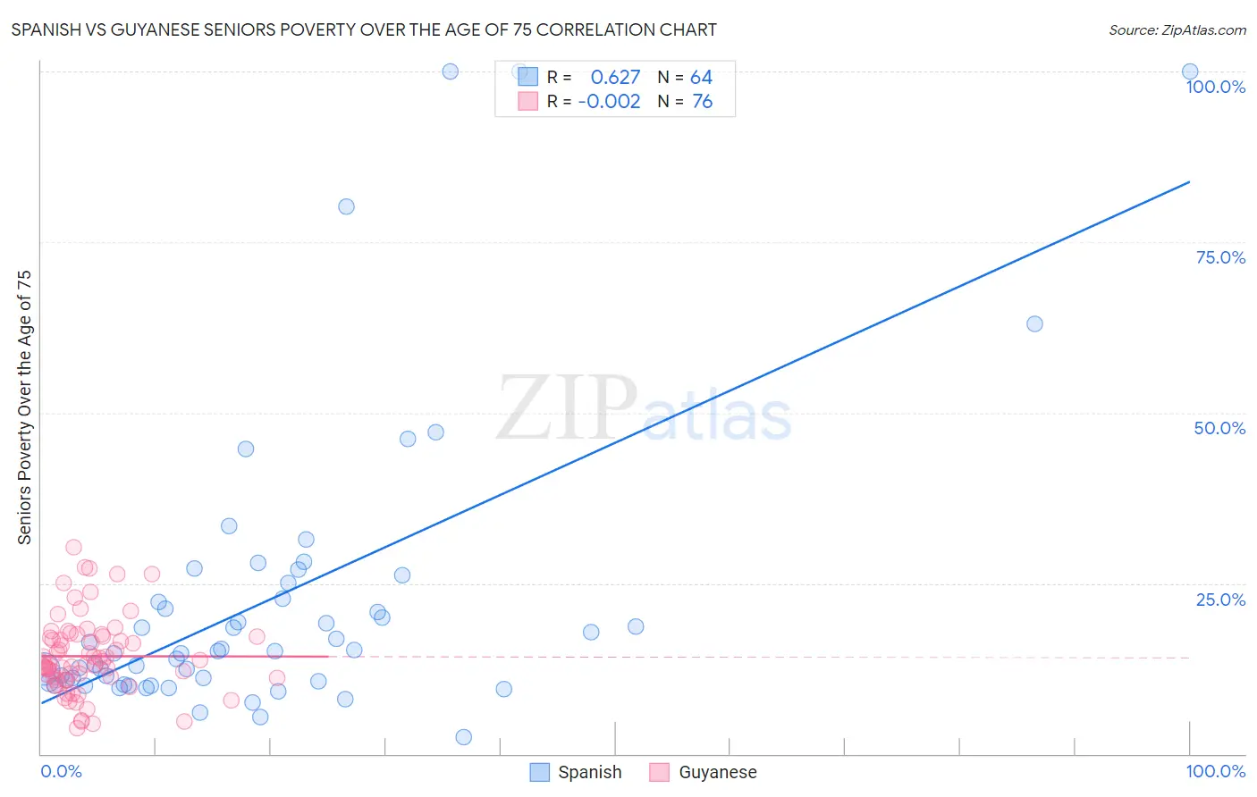 Spanish vs Guyanese Seniors Poverty Over the Age of 75
