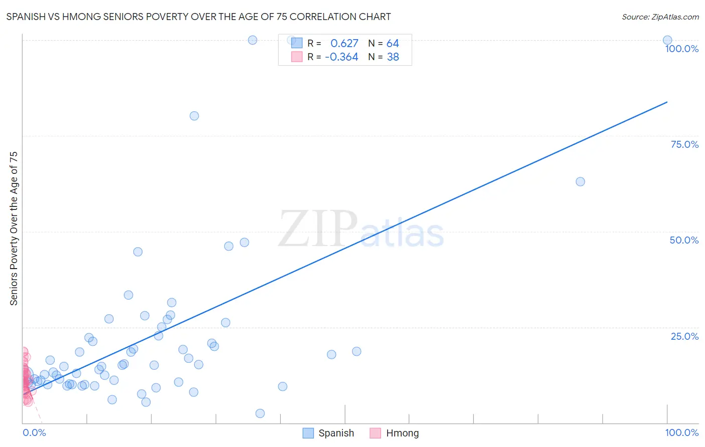 Spanish vs Hmong Seniors Poverty Over the Age of 75