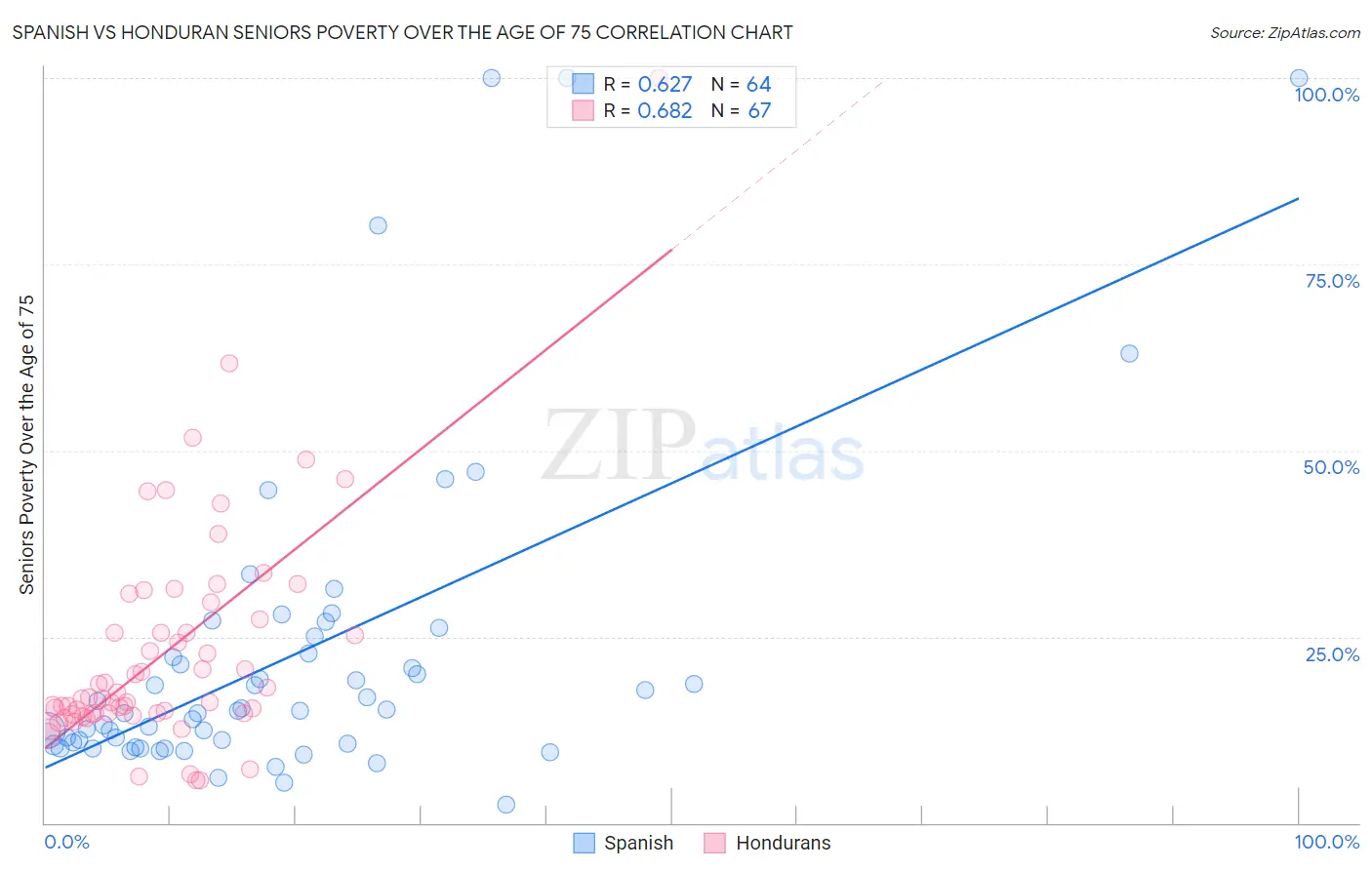 Spanish vs Honduran Seniors Poverty Over the Age of 75