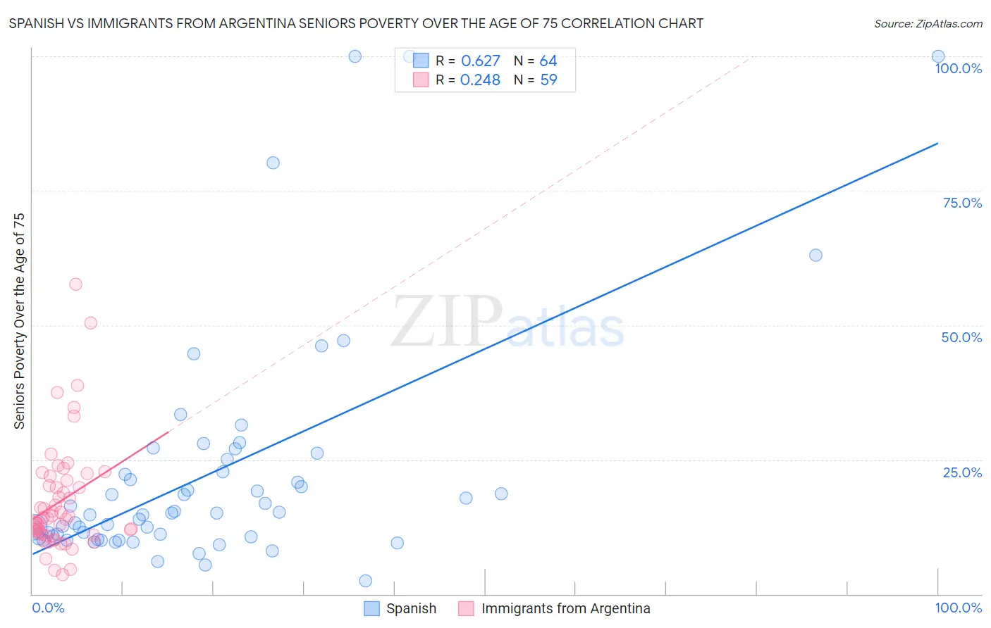 Spanish vs Immigrants from Argentina Seniors Poverty Over the Age of 75