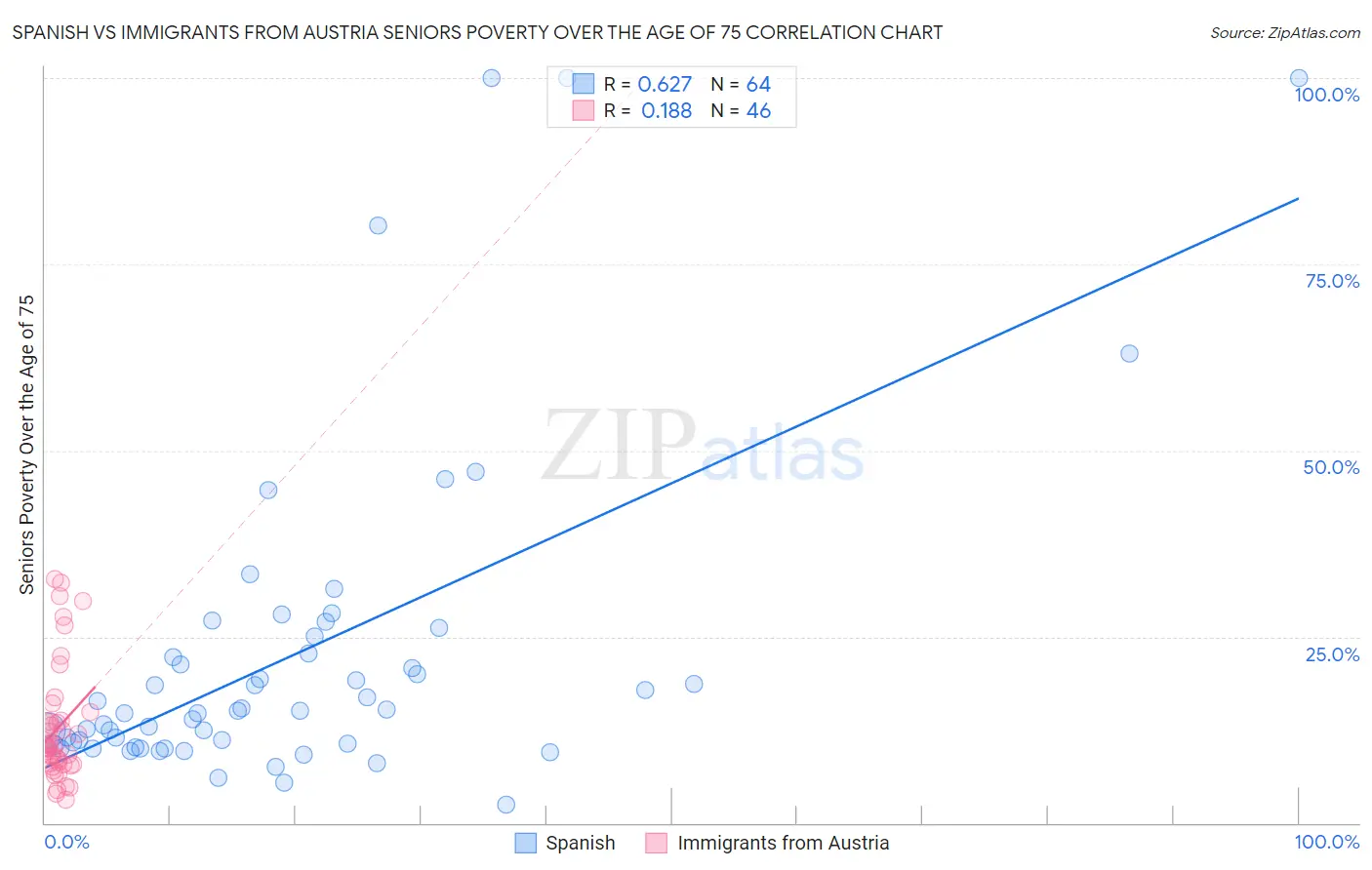 Spanish vs Immigrants from Austria Seniors Poverty Over the Age of 75