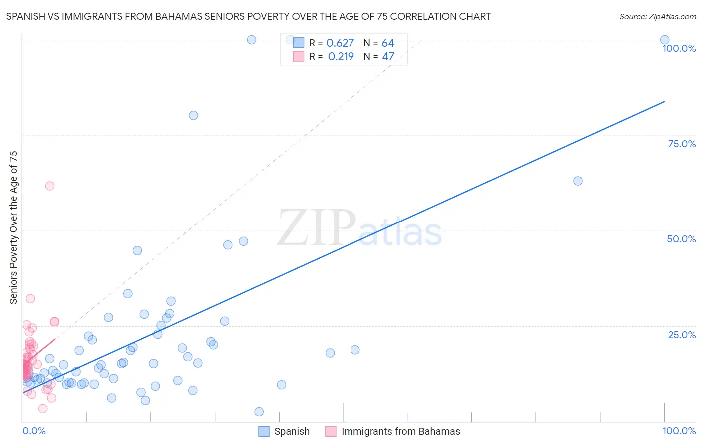 Spanish vs Immigrants from Bahamas Seniors Poverty Over the Age of 75