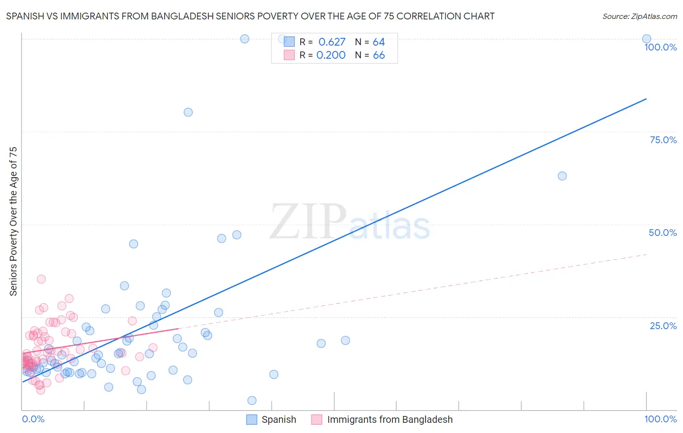 Spanish vs Immigrants from Bangladesh Seniors Poverty Over the Age of 75