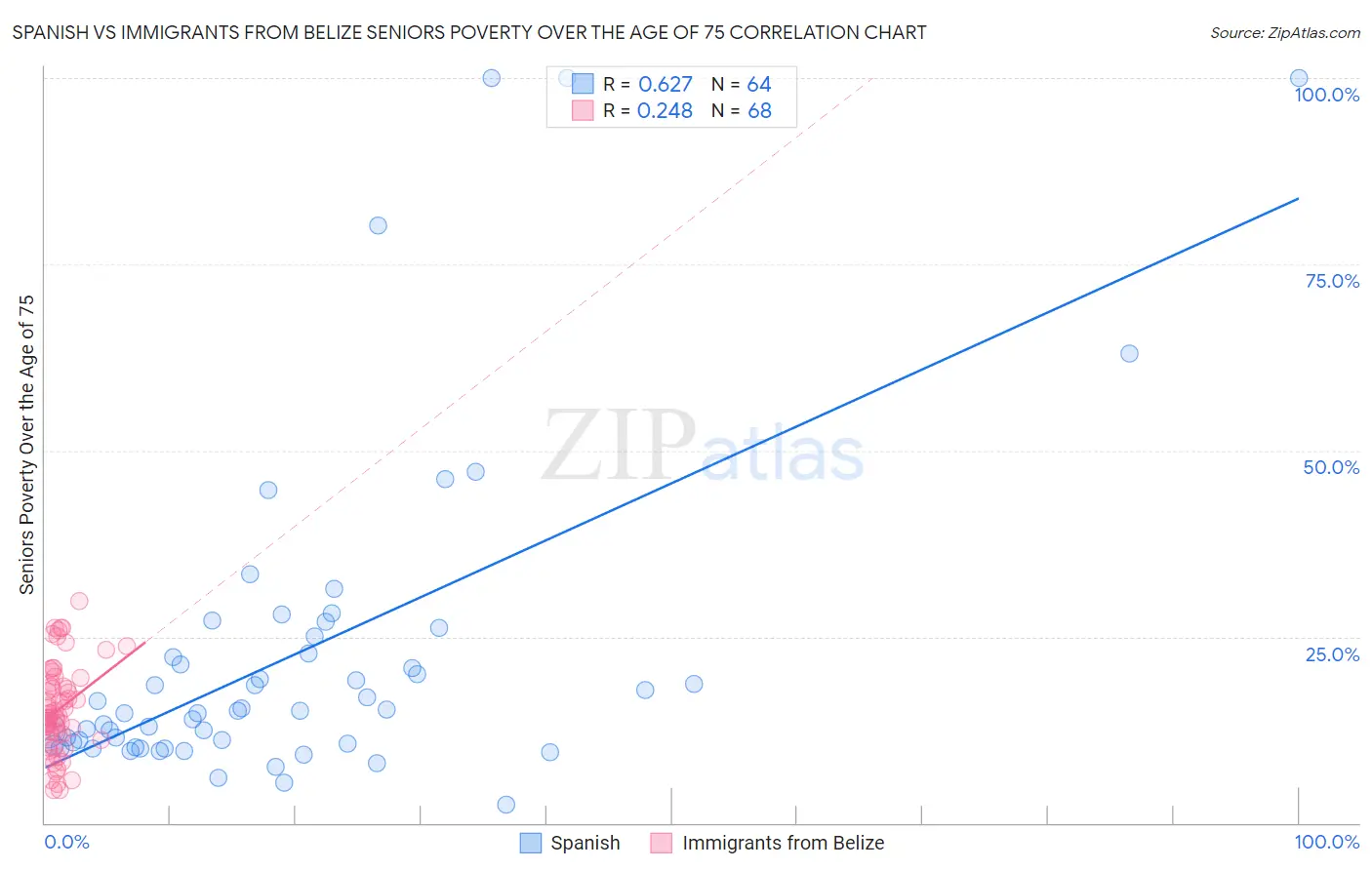 Spanish vs Immigrants from Belize Seniors Poverty Over the Age of 75