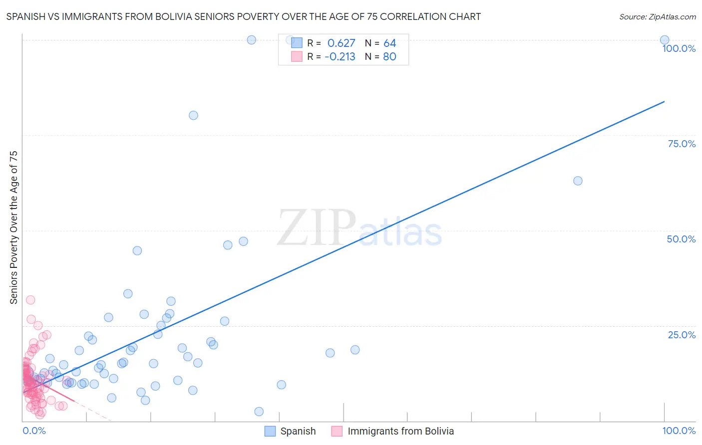 Spanish vs Immigrants from Bolivia Seniors Poverty Over the Age of 75