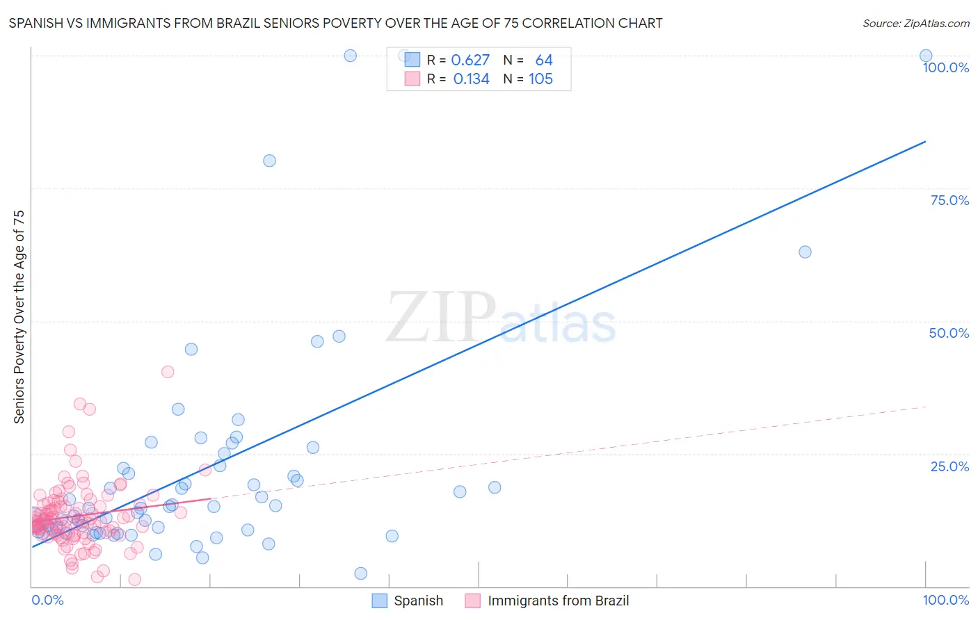 Spanish vs Immigrants from Brazil Seniors Poverty Over the Age of 75