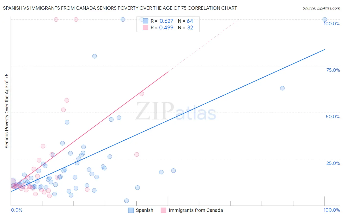 Spanish vs Immigrants from Canada Seniors Poverty Over the Age of 75