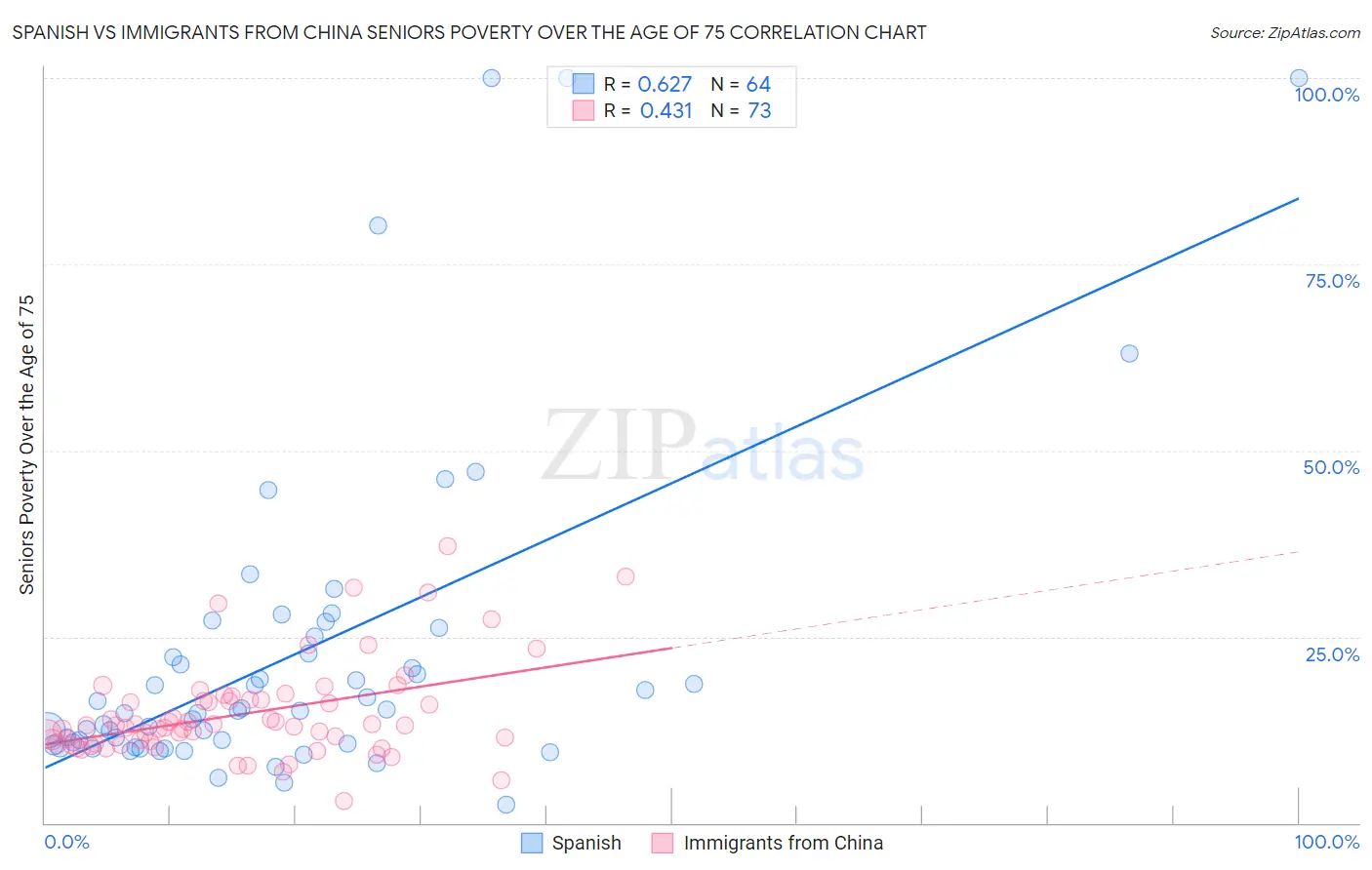Spanish vs Immigrants from China Seniors Poverty Over the Age of 75