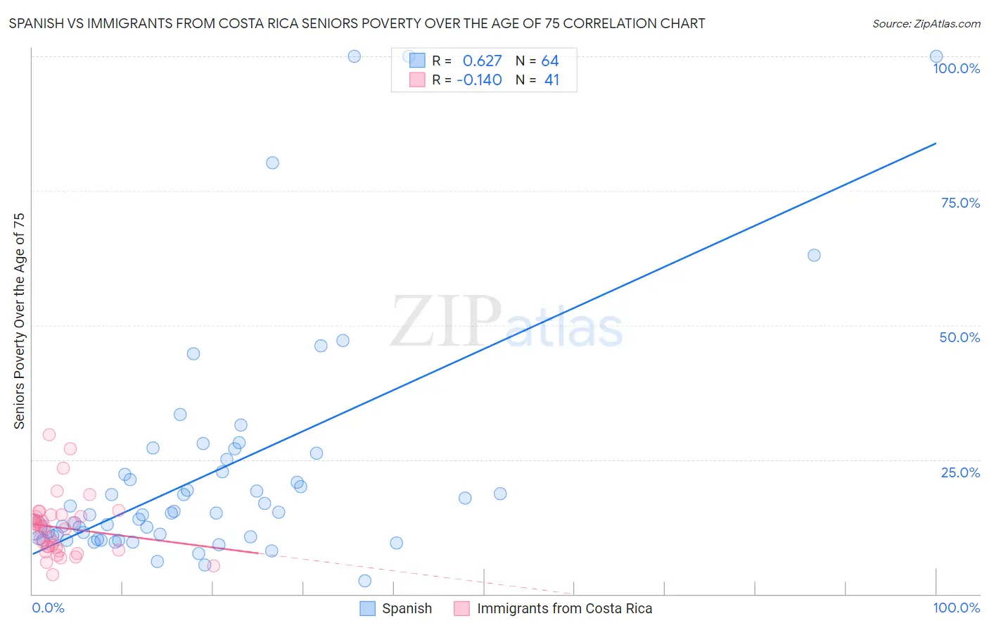Spanish vs Immigrants from Costa Rica Seniors Poverty Over the Age of 75