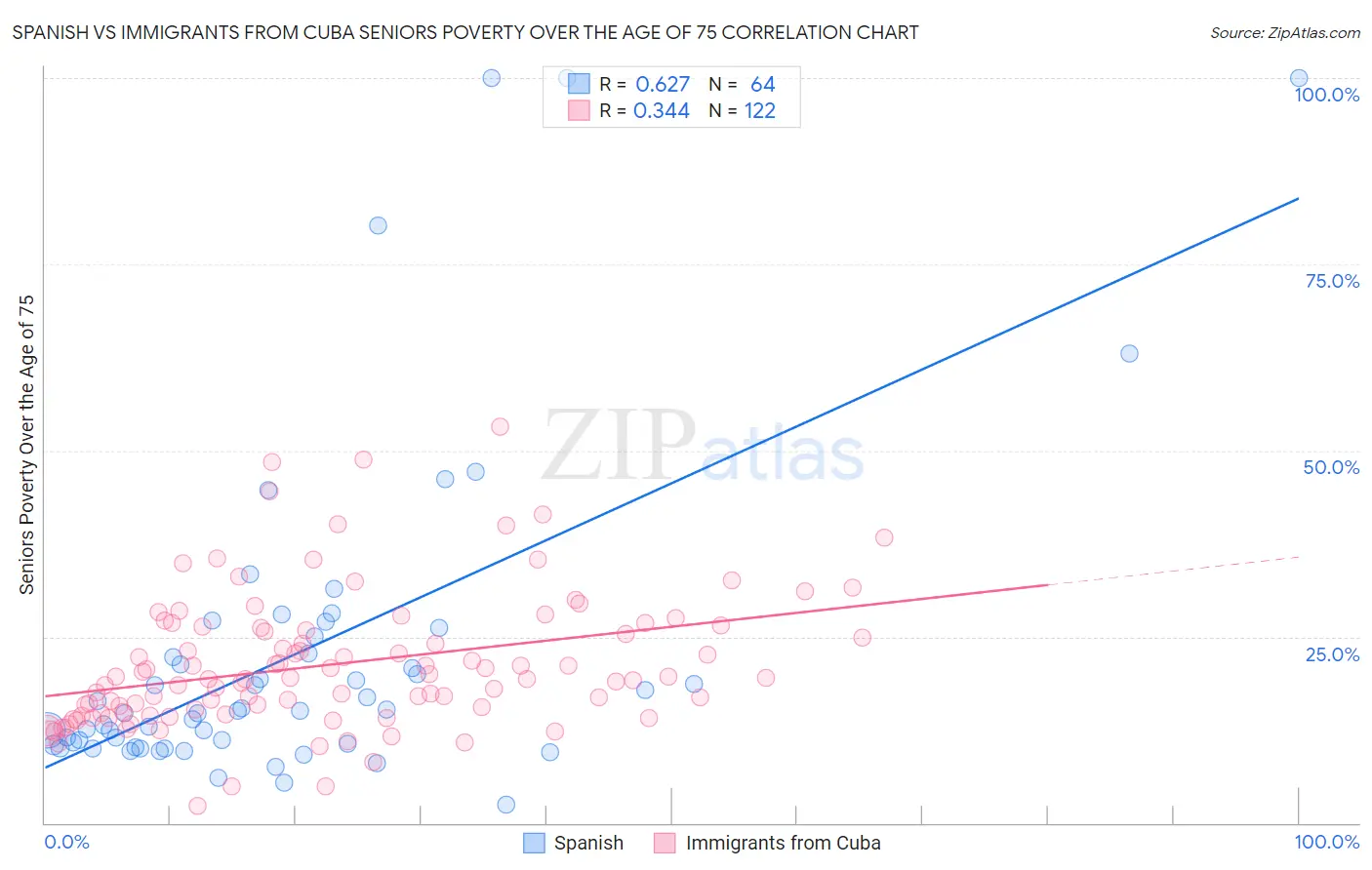 Spanish vs Immigrants from Cuba Seniors Poverty Over the Age of 75
