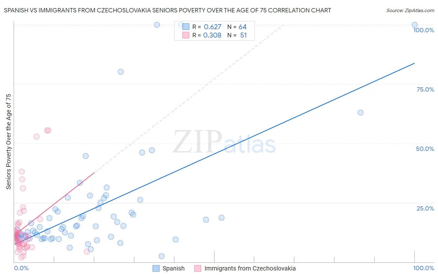 Spanish vs Immigrants from Czechoslovakia Seniors Poverty Over the Age of 75