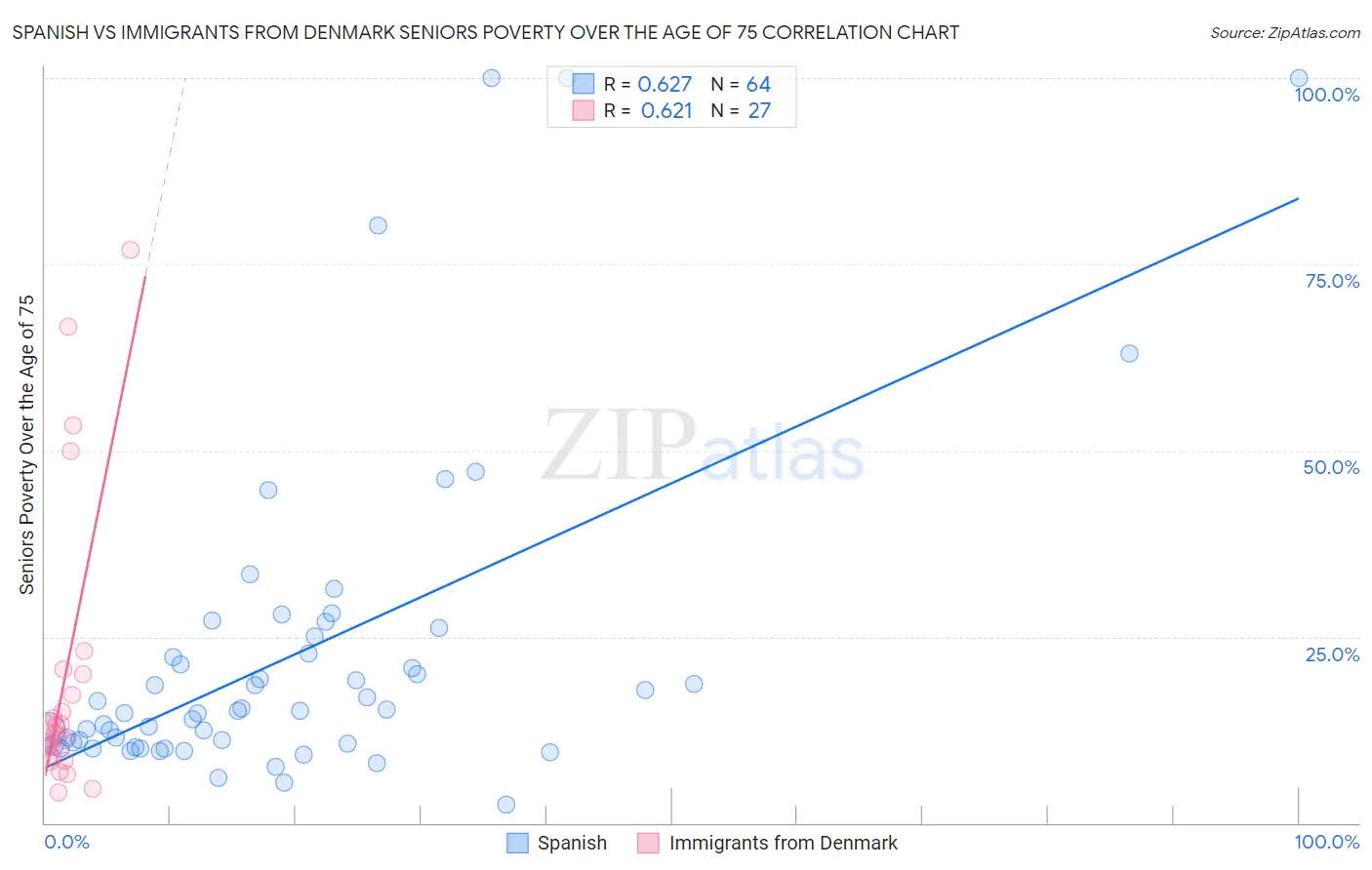 Spanish vs Immigrants from Denmark Seniors Poverty Over the Age of 75