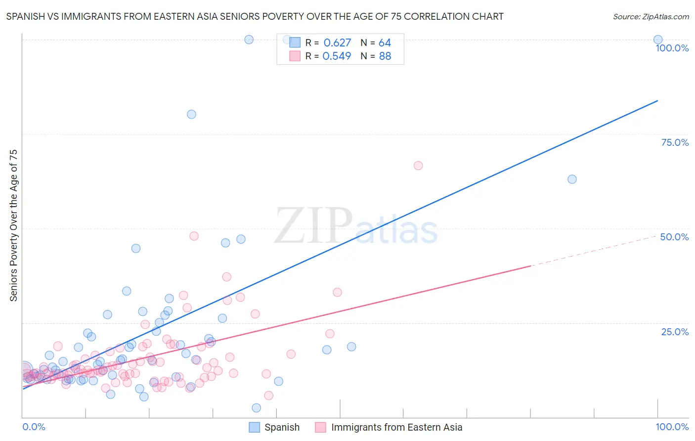 Spanish vs Immigrants from Eastern Asia Seniors Poverty Over the Age of 75