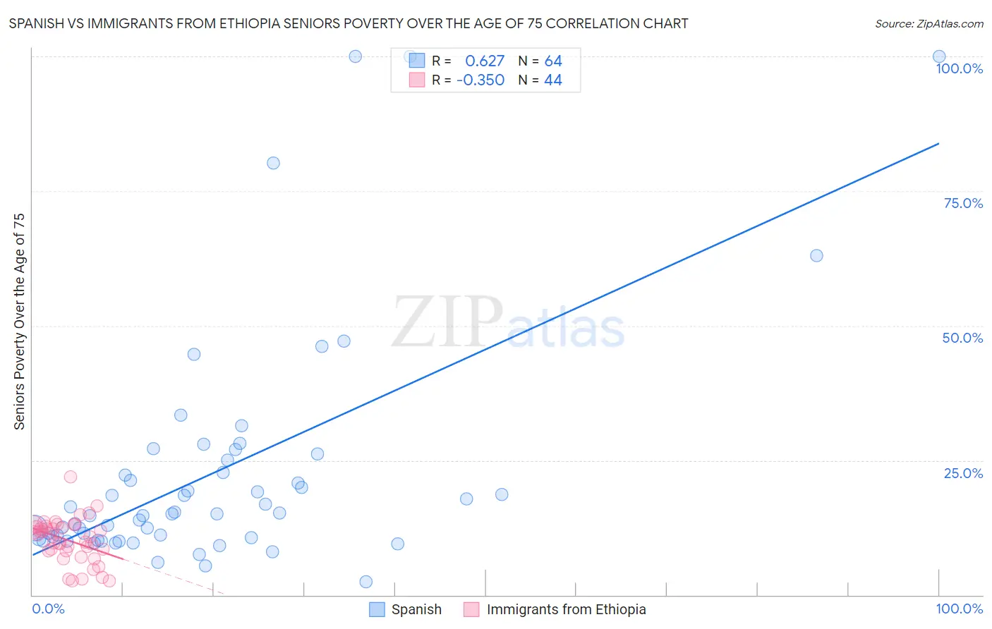 Spanish vs Immigrants from Ethiopia Seniors Poverty Over the Age of 75