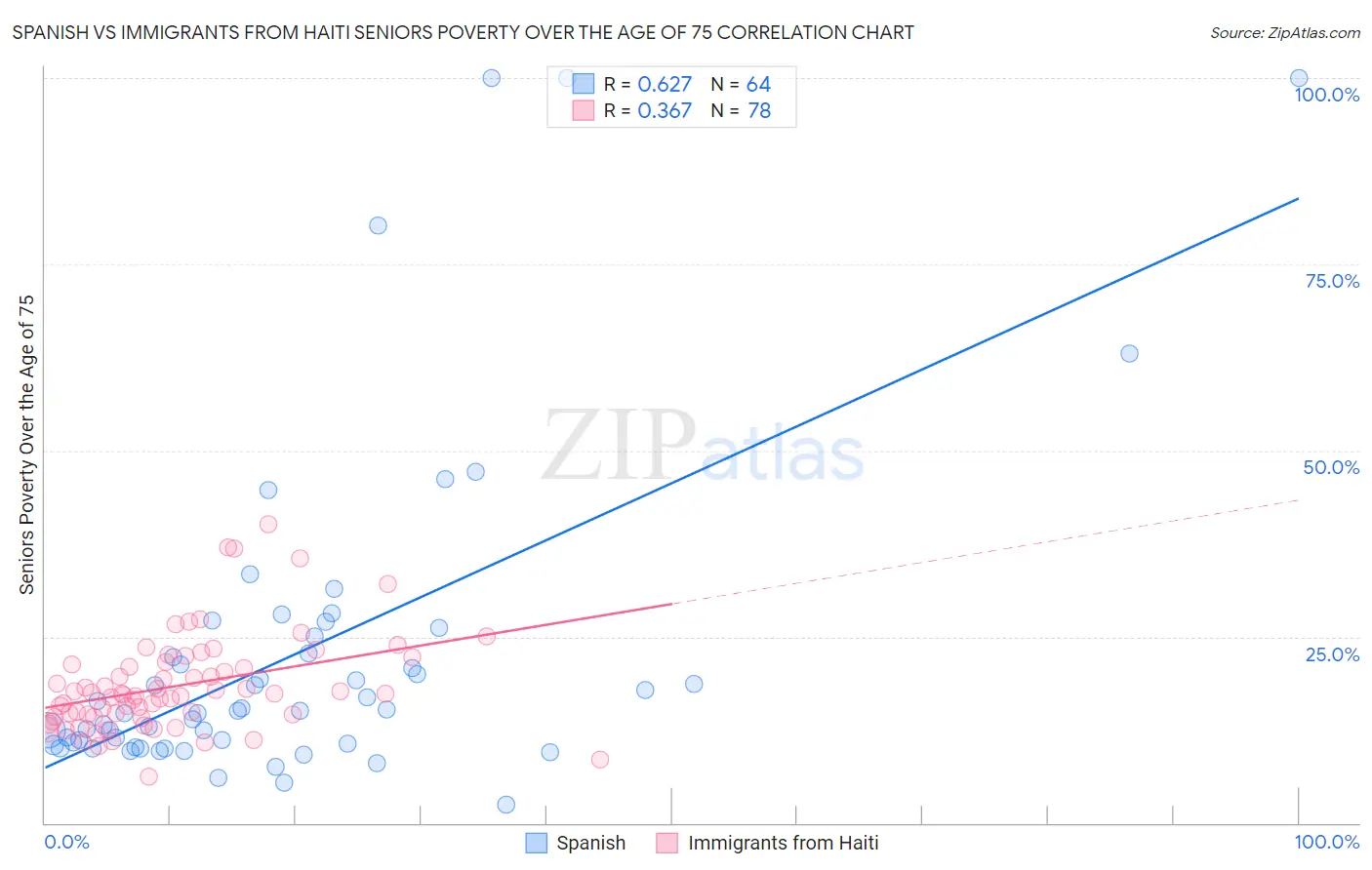 Spanish vs Immigrants from Haiti Seniors Poverty Over the Age of 75