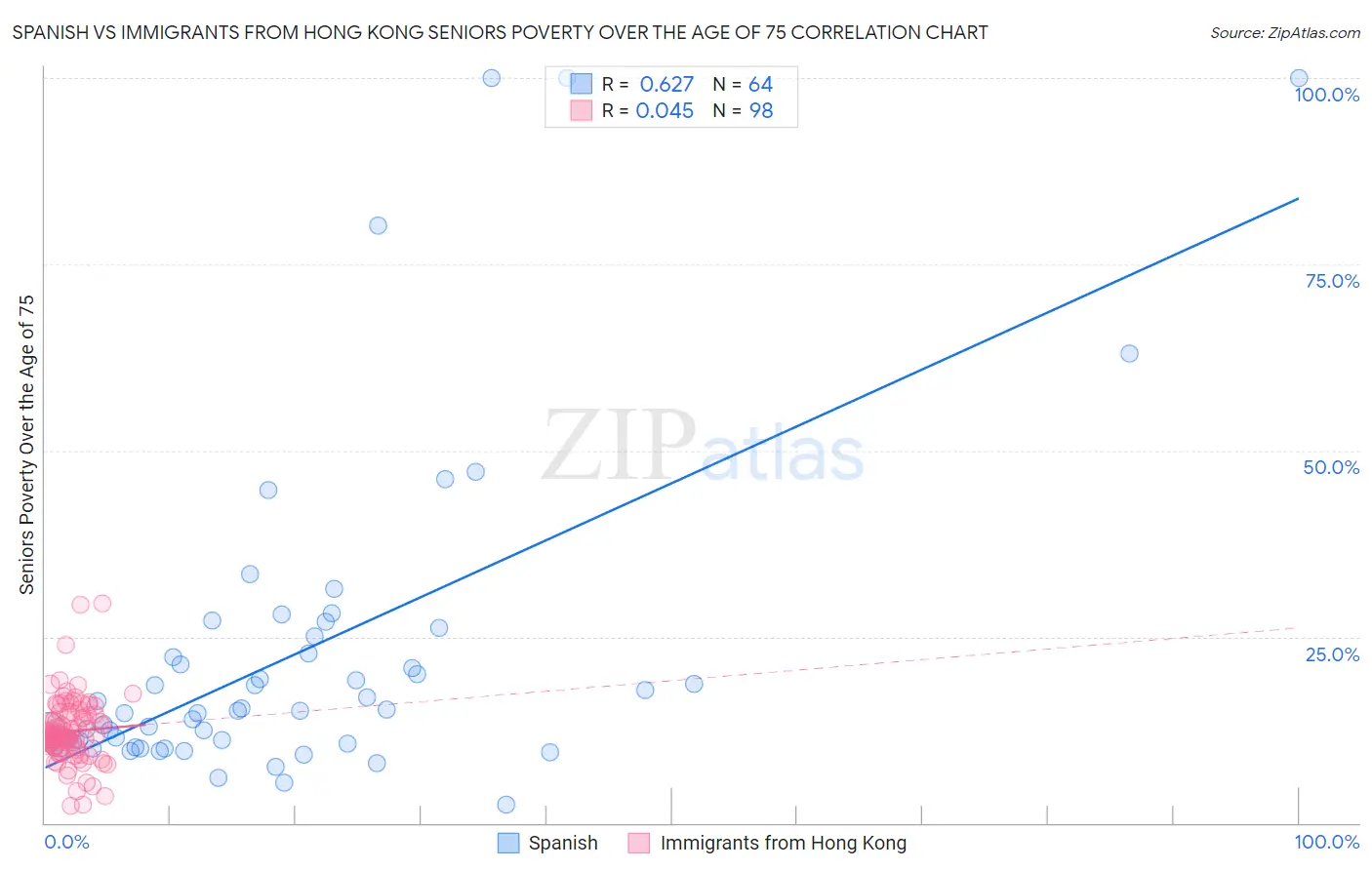 Spanish vs Immigrants from Hong Kong Seniors Poverty Over the Age of 75