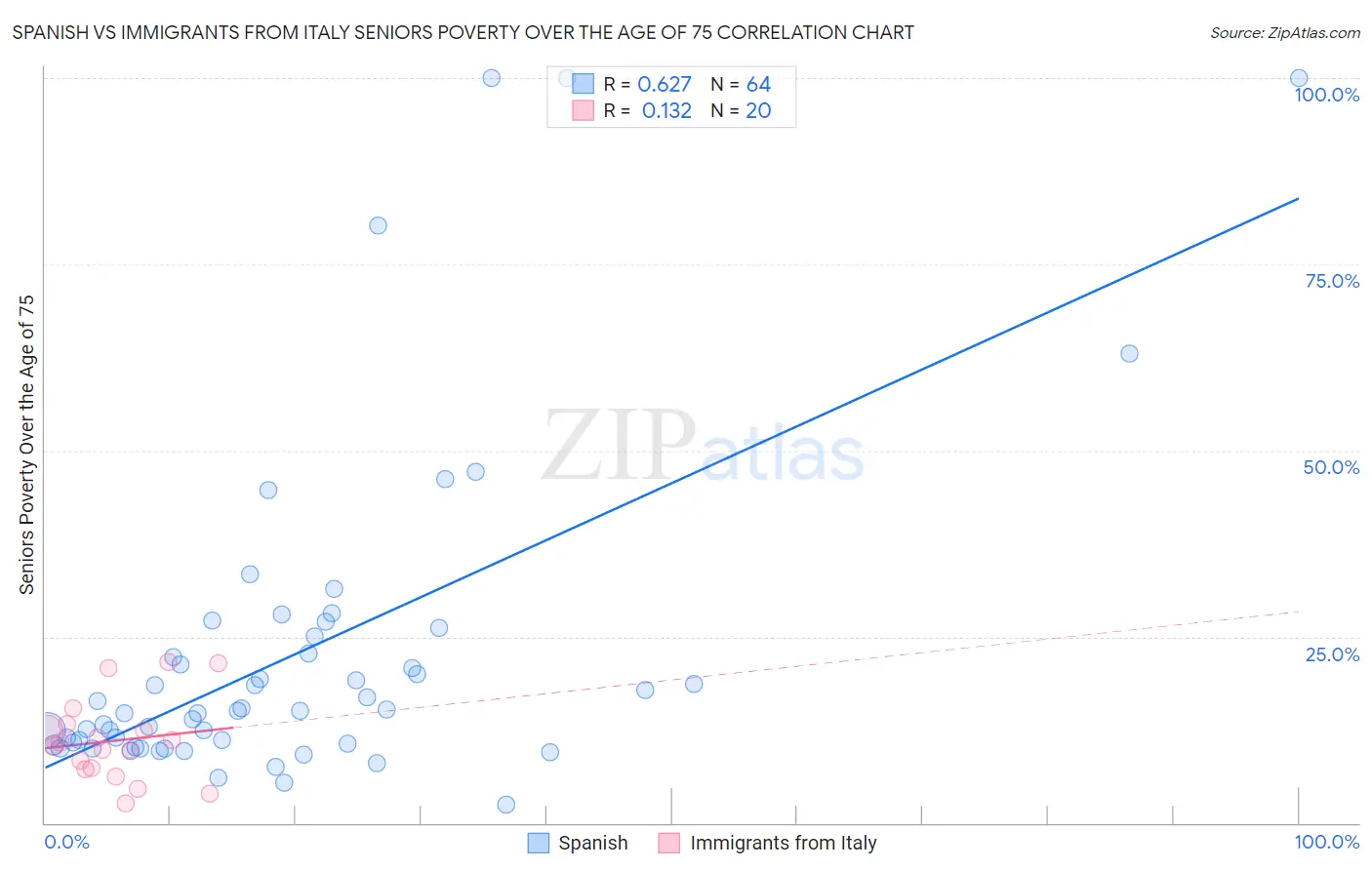 Spanish vs Immigrants from Italy Seniors Poverty Over the Age of 75