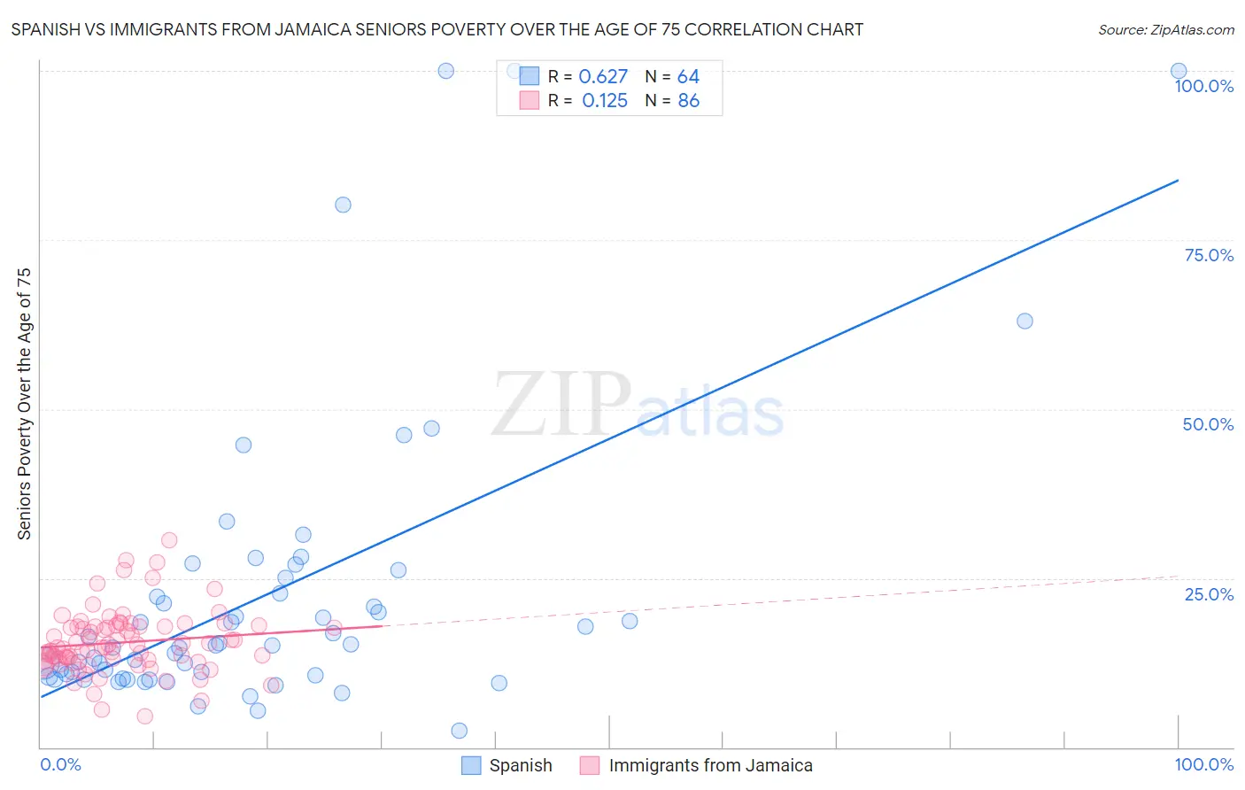 Spanish vs Immigrants from Jamaica Seniors Poverty Over the Age of 75