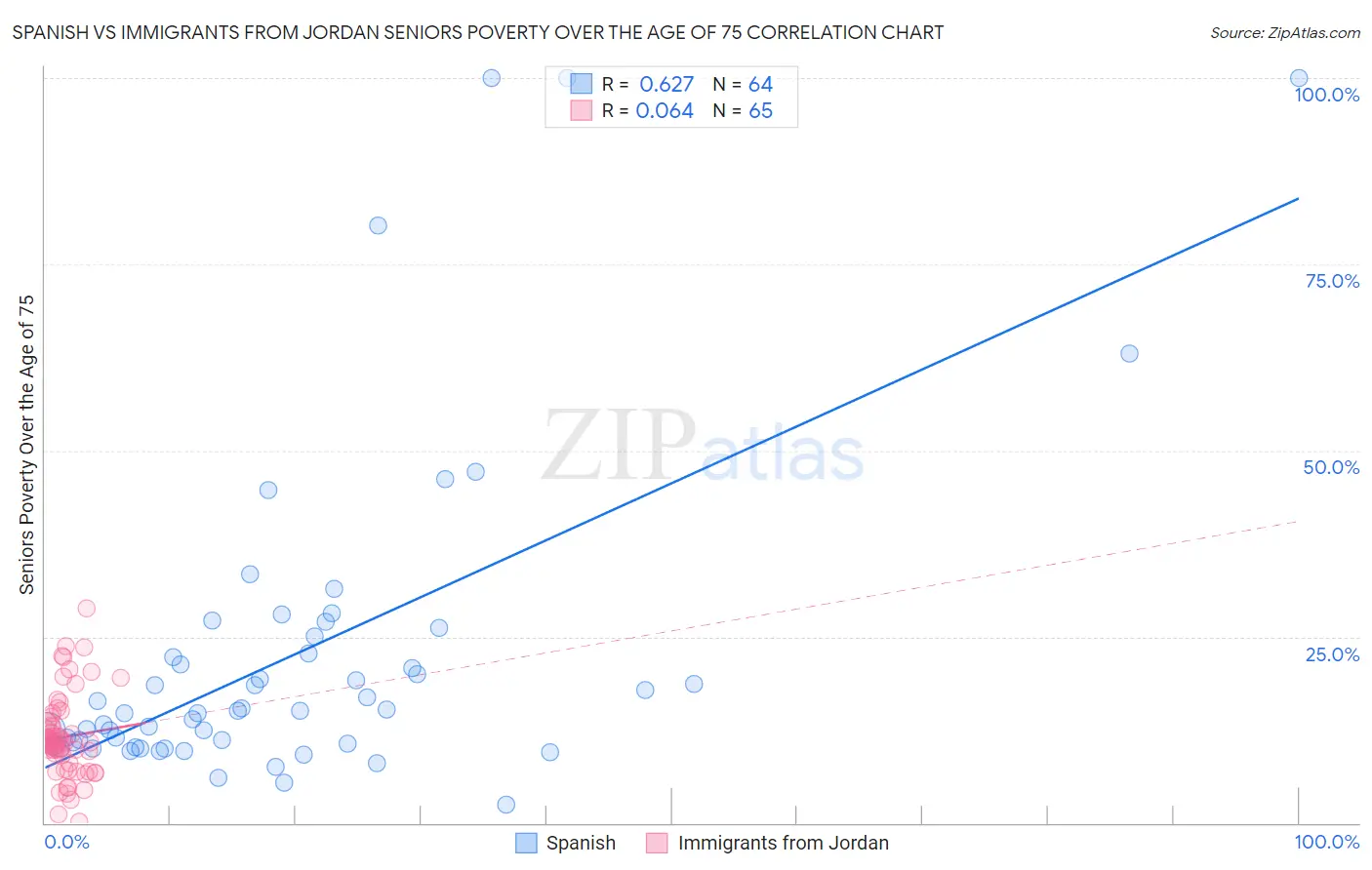 Spanish vs Immigrants from Jordan Seniors Poverty Over the Age of 75