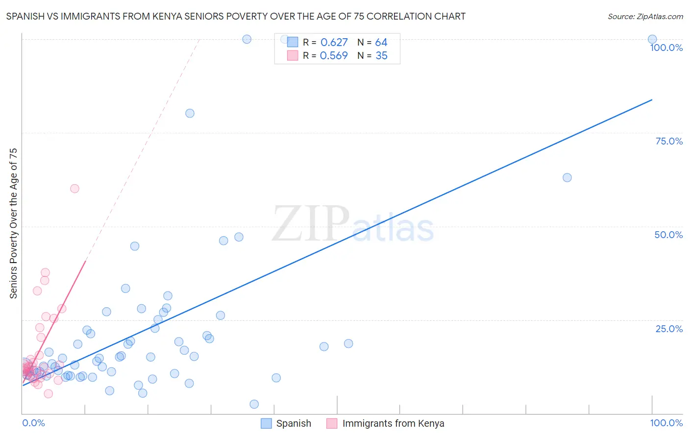 Spanish vs Immigrants from Kenya Seniors Poverty Over the Age of 75