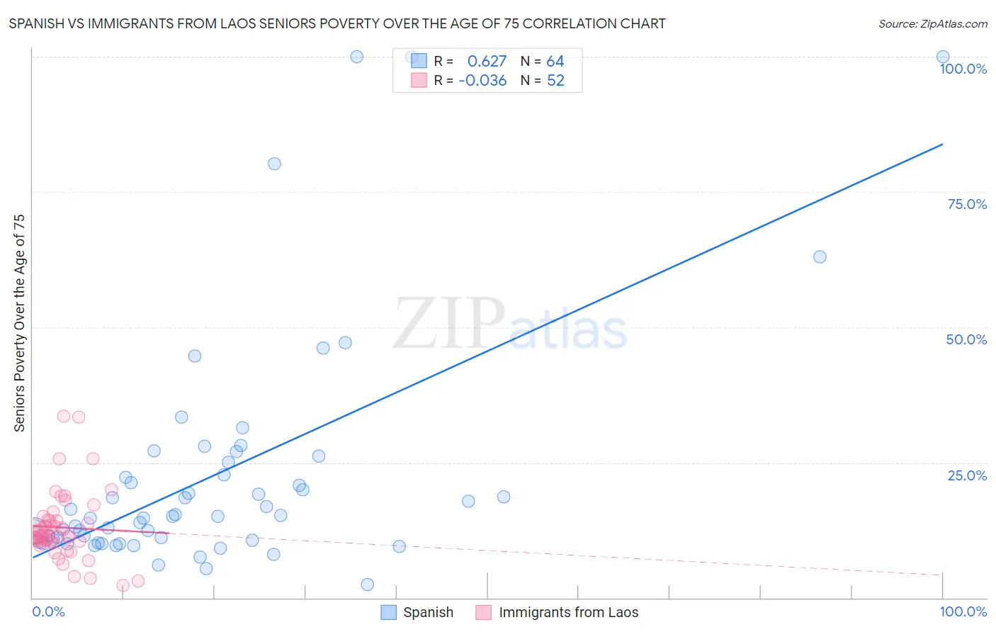 Spanish vs Immigrants from Laos Seniors Poverty Over the Age of 75