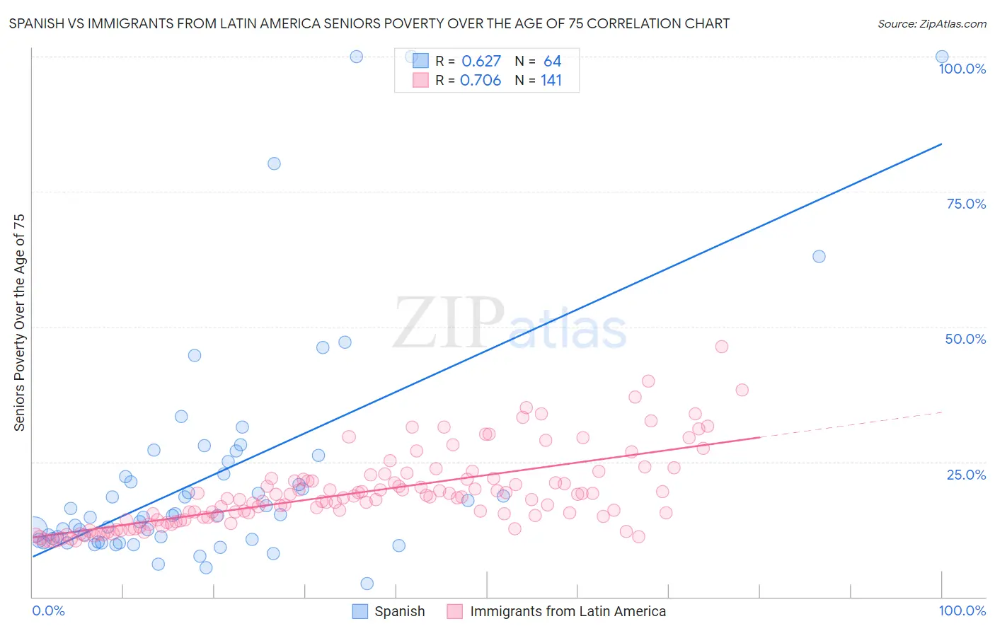 Spanish vs Immigrants from Latin America Seniors Poverty Over the Age of 75