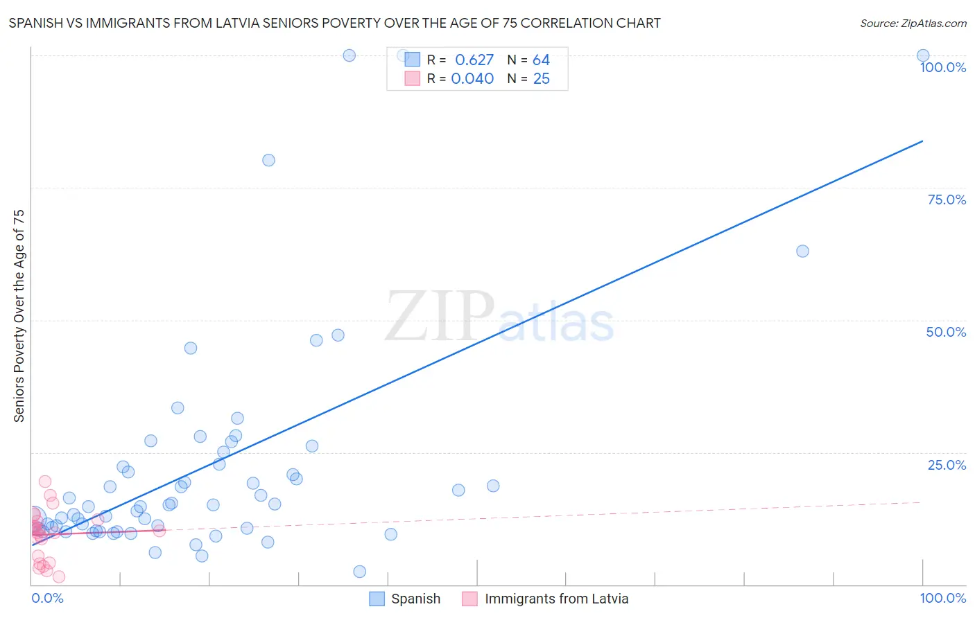 Spanish vs Immigrants from Latvia Seniors Poverty Over the Age of 75