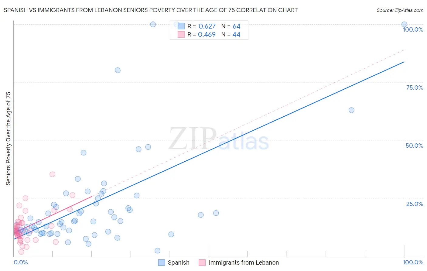 Spanish vs Immigrants from Lebanon Seniors Poverty Over the Age of 75