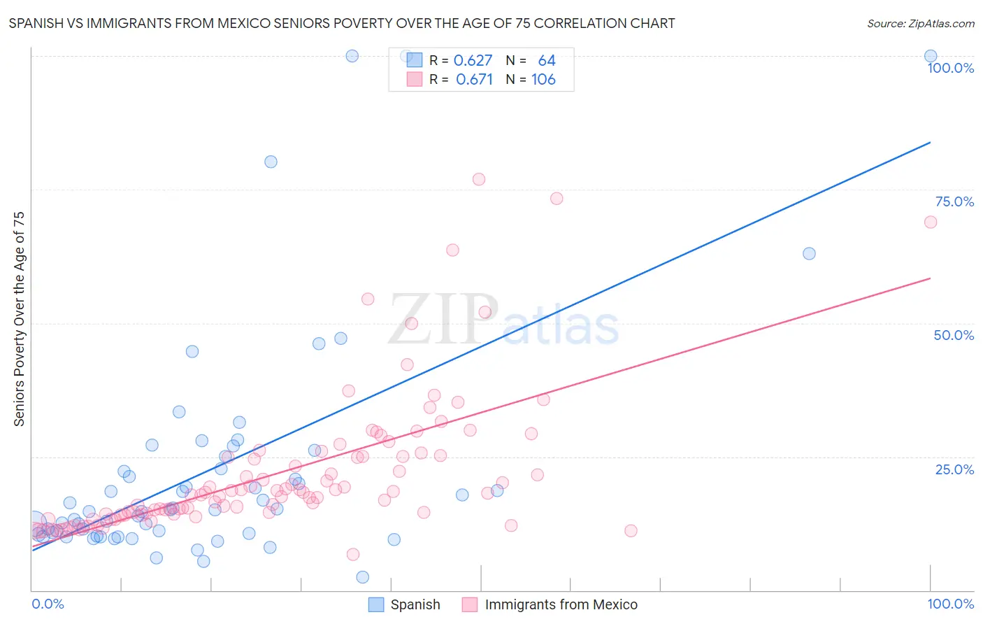 Spanish vs Immigrants from Mexico Seniors Poverty Over the Age of 75