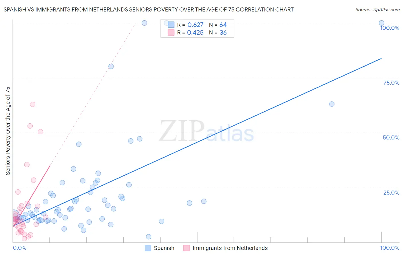 Spanish vs Immigrants from Netherlands Seniors Poverty Over the Age of 75