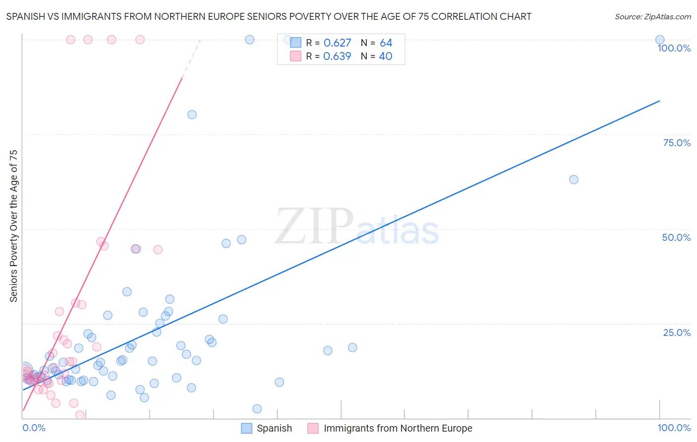 Spanish vs Immigrants from Northern Europe Seniors Poverty Over the Age of 75